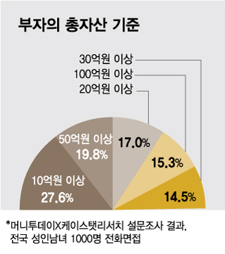 부자의 총자산 기준/그래픽=김현정 디자인기자