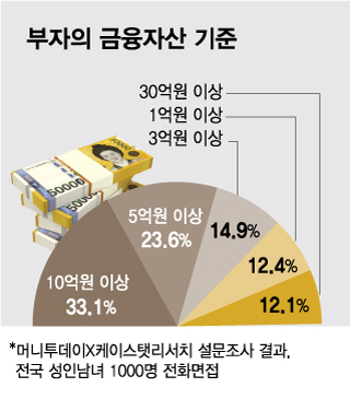 부자의 금융자산 기준/그래픽=김현정 디자인기자