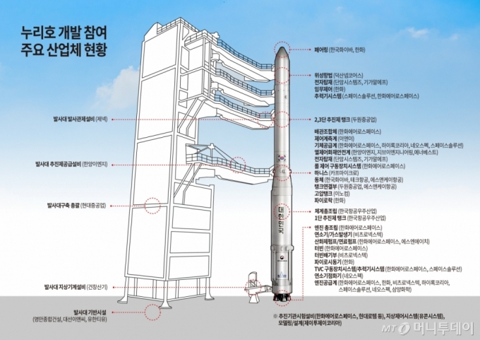  순수 국산 로켓 '누리호'(KSLV-II) 개발에는 국내 300여개 기업이 참여했다. 로켓 엔진과 총조립 등은 민간 기업 주도로 이뤄졌다. 누리호 예산 1조 9572억원 중 약 1조5000억원(77%)은 민간 기업을 통해 집행됐다. / 사진제공=한국항공우주연구원