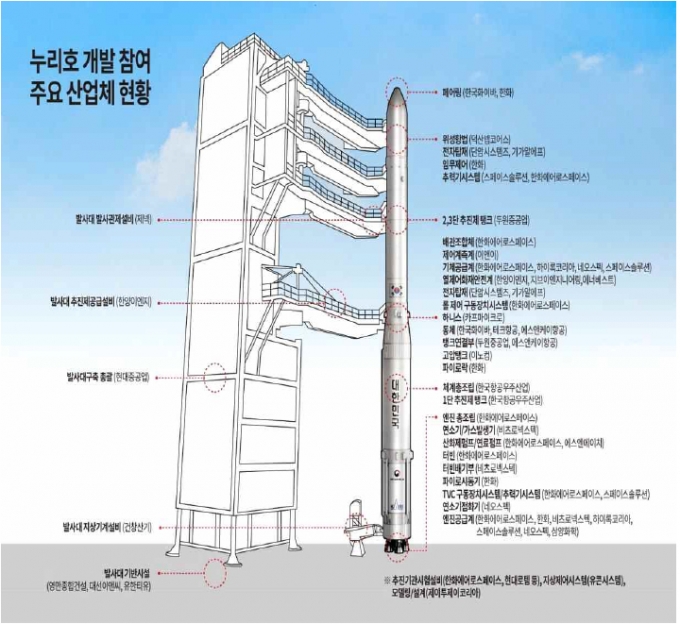 누리호 개발참여 주요 산업체 /사진제공=한국항공우주연구원