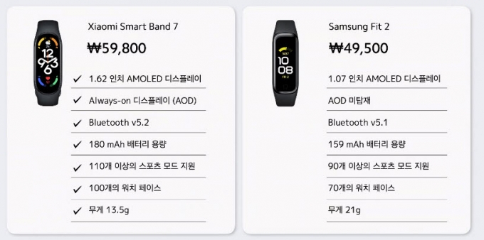 샤오미 미밴드7과 삼성 갤럭시핏2 비교 화면. /사진=샤오미 프레젠테이션 캡처