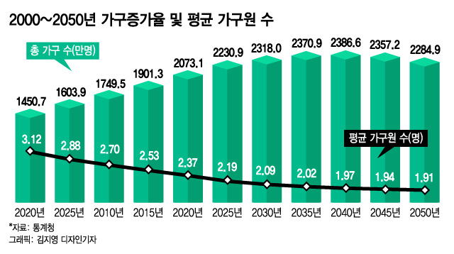 2050년엔 한국인 40%가 "나혼자 산다"