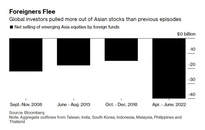 외국인의 아시아 신흥국 7개국 주식 순매도 추이. 올 2분기 아시아 7개국에서 빠져나간 외국인 투자금은 총 400억달러로 2008년 글로벌 금융위기 때의 2배에 달했다. /그래픽=블룸버그