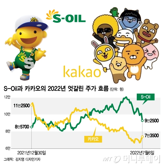 "기름값이 폭락했다" S-Oil 9.3% 급락하자...카카오 주식 웃었다