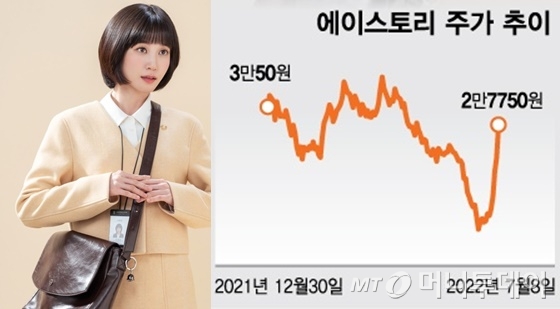 "전지현 '지리산' 때 폭락했는데"...박은빈에 61% 급등한 이 주식