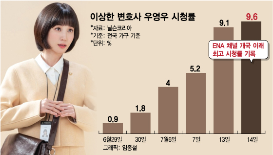 '우영우 신드롬' 이달 최고 25% 뛴 주식…증권가 "아직도 싸다"