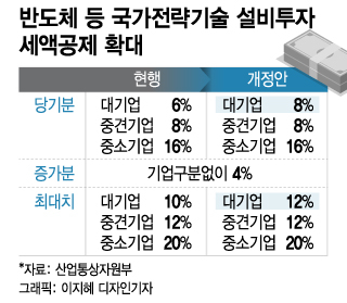 "美 반도체 세금 25% 깎아주는데"…대통령 호통에도 韓은 12%