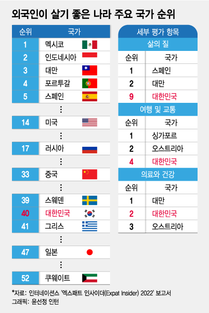 [더차트] '외국인이 살기 좋은 나라' 한국 40위, 美 14위…1위는?