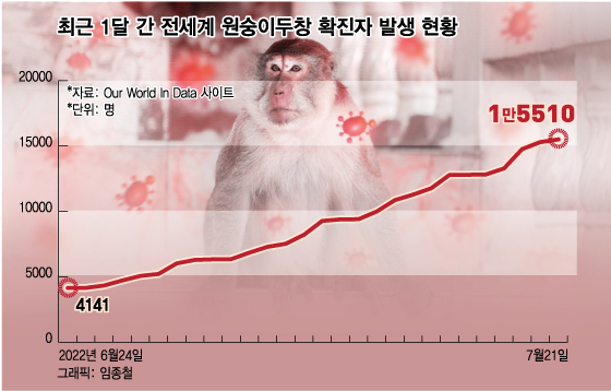 원숭이두창 비상사태…바이오株 투자자들도 주가 롤코에 '비상'