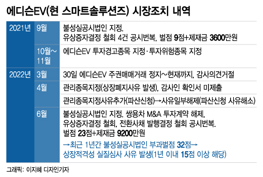 [단독]'칼'뽑은 이복현…'먹튀논란' 에디슨EV, 남부지검 '패스트트랙' 이첩