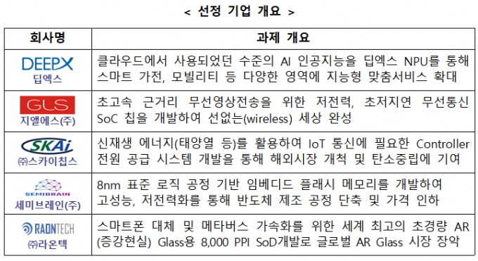 중기부-삼성, 5개 팹리스에 제작 지원…"MPW 생산 25회 제공"