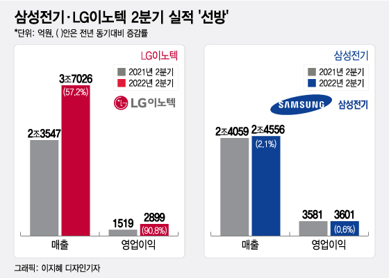 LG이노텍 '성장세'·삼성전기 '체질변화'...韓부품 2분기도 강했다