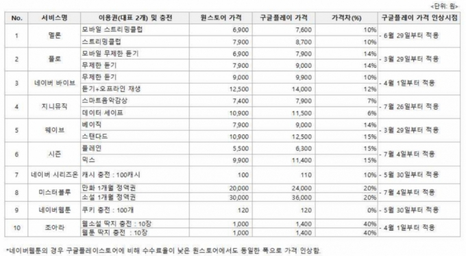 안드로이드 앱마켓 주요 미디어 콘텐츠앱 서비스별 가격비교. /자료=서울YMCA