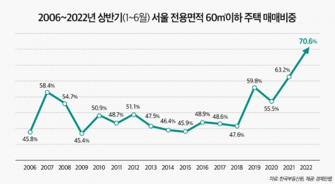 2006~2022년 상반기 서울 전용면적 60㎡ 이하 주택 매매비중 /사진=경제만랩