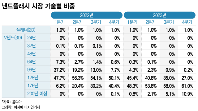 '높게 더 높게' 낸드 경쟁에도 '王' 삼성은 '마이웨이'… 왜?