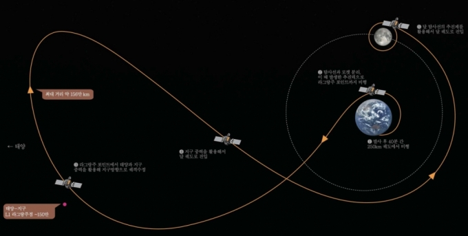 한국 최초의 달 궤도선 다누리(KPLO)가 지구 궤도 너머 태양 쪽으로 향한 뒤 다시 달로 가는 경로. / 사진제공=한국항공우주연구원