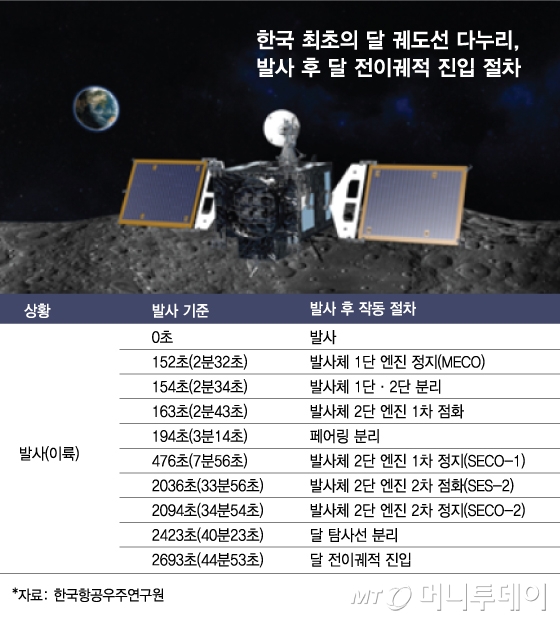 한국 최초의 달 궤도선 다누리 발사 어떻게 이뤄지나. / 그래픽=김현정 디자인 기자