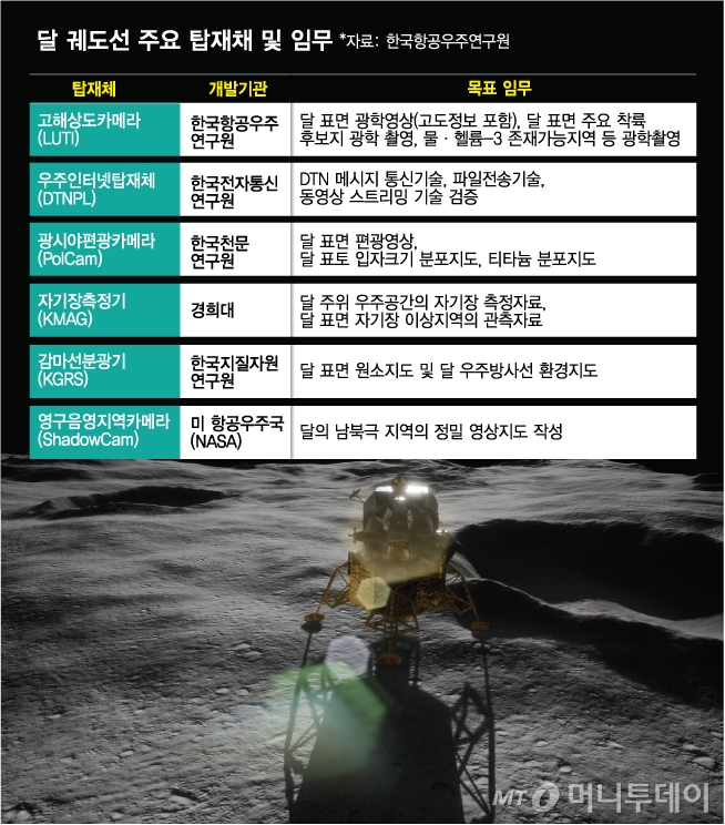 [속보]한국 최초 우주탐사선, 달로 떠났다…4개월 뒤 궤도 안착
