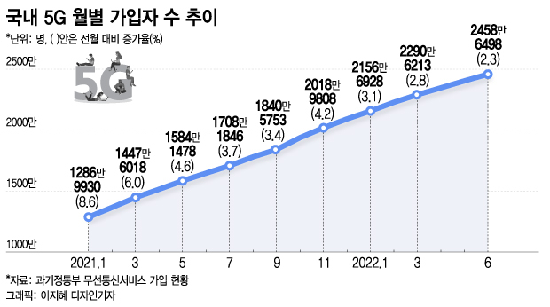 "갤폴드4 자신있다"는 삼성...'반토막' 5G 가입 증가율 끌어올릴까
