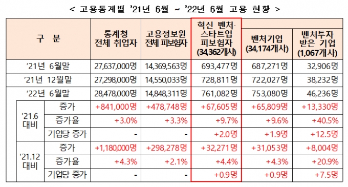 스타트업, 1년새 6.8만명 신규채용…유니콘은 평균 221명 뽑았다
