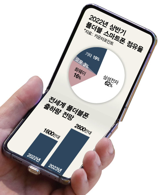 "1000만대 팔려도 1% 안돼"…삼성의 '폴더블폰 대중화' 애플도 참전?