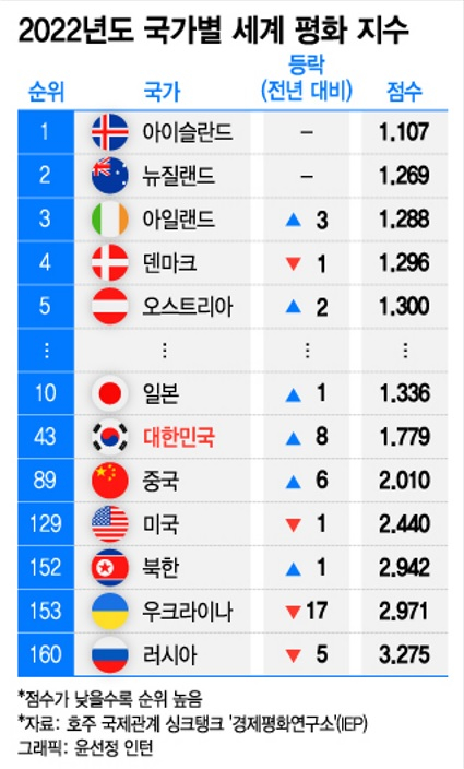 [더차트] 가장 평화로운 나라 1위 아이슬란드, 일본 10위…한국은?