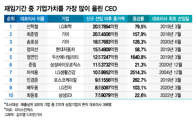 500대 기업 중 시총 가장 많이 늘린 CEO는?…'LG화학 신학철'