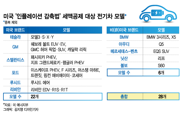 바이든 '아메리카 퍼스트'…생존 기로에 선 韓 전기차