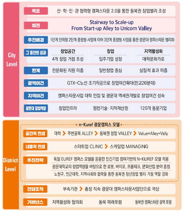 광운대, 서울시 캠퍼스타운 종합형 사업 2단계 연속 선정