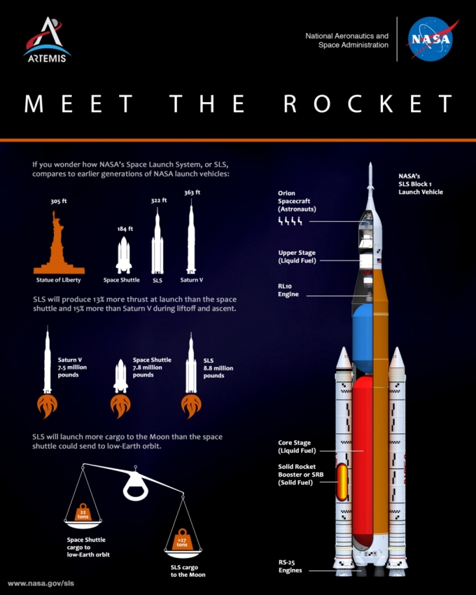 '우주발사시스템'(SLS) 크기 비교와 로켓에 포함된 우주선 등 정보. / 사진=미국항공우주국(NASA)