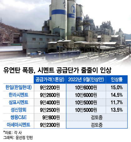 "대기업 갑질"…시멘트값에 뿔난 레미콘업 10월 10일부터 '셧다운'