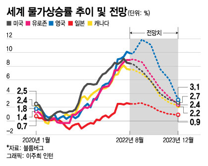 韓 꺾인 신호 떴는데…美도, 세계도? 전문가가 본 "인플레 정점은…"