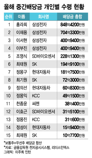 올 상반기 배당금 1위는 홍라희…삼성家 삼남매 2~4위 차지