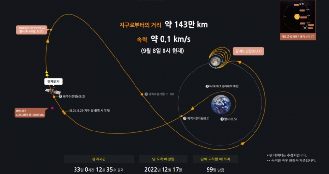 한국항공우주연구원이 개발한 달 탐사선 다누리가 8일 오전 8시 기준 지구로부터 143㎞ 떨어져 있다. 앞으로 몇 차례 더 궤적수정기동에 나설 예정이다. / 사진=한국항공우주연구원