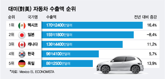 [더차트] 한국, 대미(對美) 자동차 수출액 4위…2위 日·1위는?