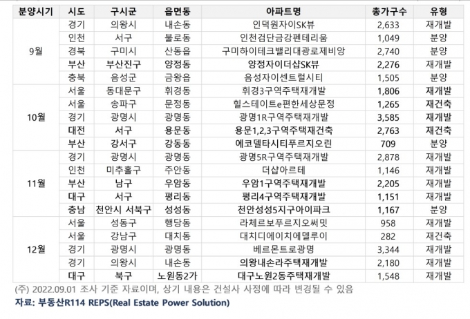 9월에서 12월 분양 예정 주요 아파트/사진제공=부동산R114