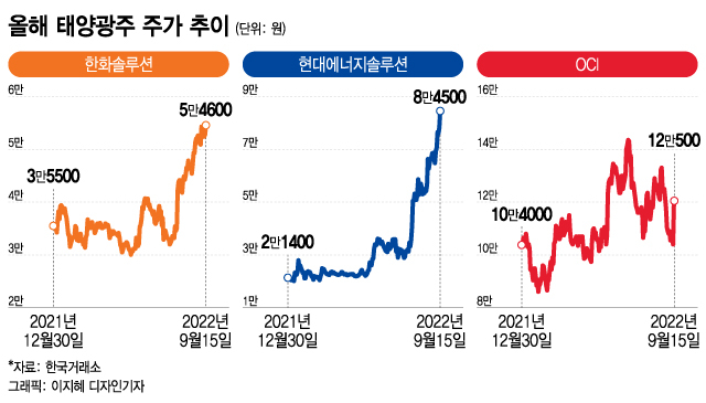 LG엔솔, 7개월 만에 50만원 위로 안착…태양광株도 '쨍쨍'