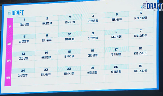 2022~2023 WKBL 신입선수 선발회 지명 순번. /사진=여농TV 캡처