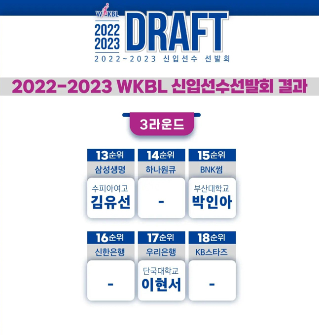 2022~2023 WKBL 신입선수선발회 결과. /사진=WKBL