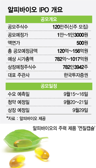 '코스닥 입성 앞둔' 알피바이오…"종합 헬스케어 기업으로 도약"