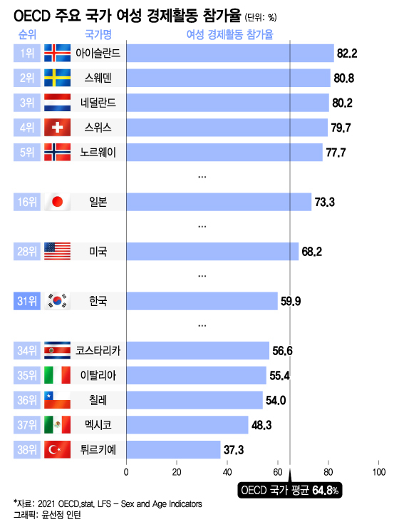 [더차트] 韓 여성 경제활동, OECD 38개 국가 중 31위…日에 뒤처져