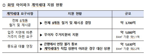 화정 아이파크 계약세대 지원 현황 /사진=HDC현대산업개발