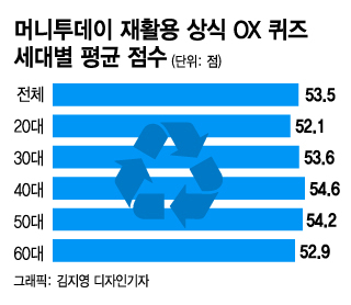 "두유팩은 종이랑 버리면 되나요?"…한국인 재활용 상식, 겨우 54점
