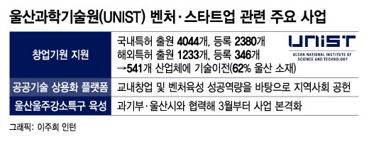 '과기계 BTS 양성소' UNIST "동남권 창업메카로 도약"
