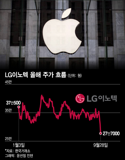 '애플 쇼크'에 아이폰 부품株 급락…LG이노텍, 나흘간 20% '뚝'
