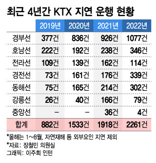 [단독]"내가 탄 열차만 늦는 줄"…KTX 지각운행 매월 282건