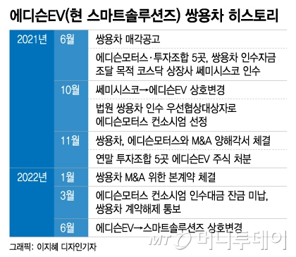 '주가 조작 의혹' 강영권 에디슨모터스 회장 영장심사 불출석…심사 연기