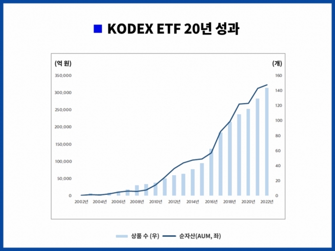 KODEX ETF(상장지수펀드) 20년 성과/사진=삼선자산운용