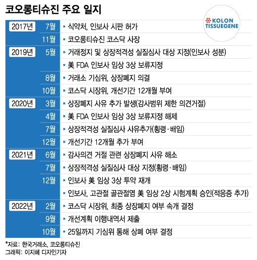 코오롱티슈진, 3.5년만에 '거래재개'…6만 개미 "휴"