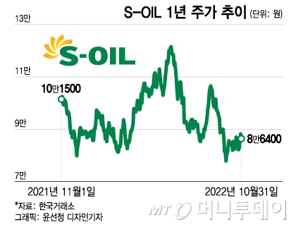   S-OIL  /=S-OIL